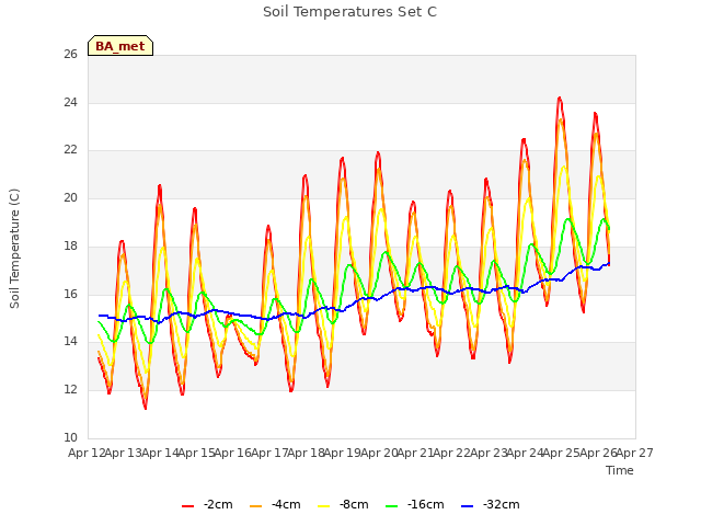 plot of Soil Temperatures Set C