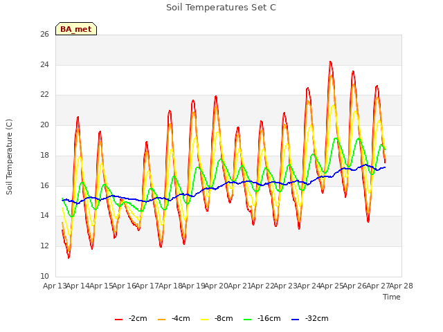 plot of Soil Temperatures Set C