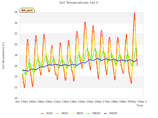 plot of Soil Temperatures Set C