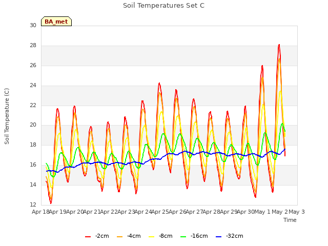 plot of Soil Temperatures Set C