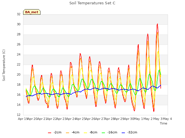 plot of Soil Temperatures Set C