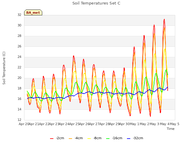 plot of Soil Temperatures Set C