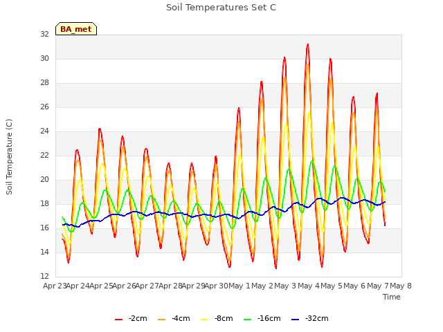 plot of Soil Temperatures Set C