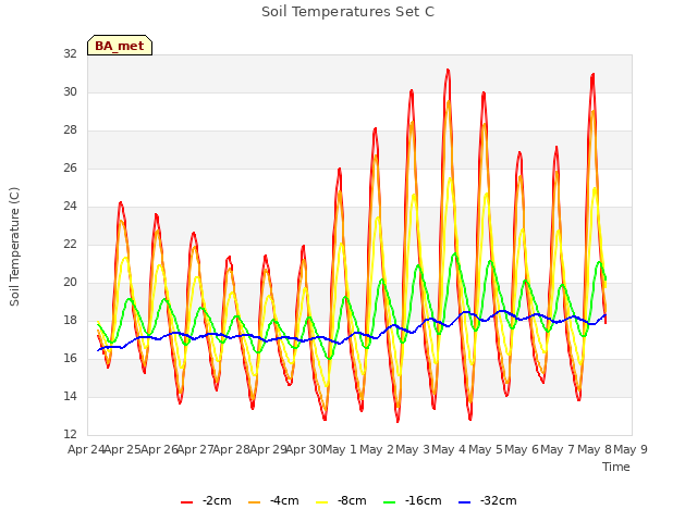 plot of Soil Temperatures Set C