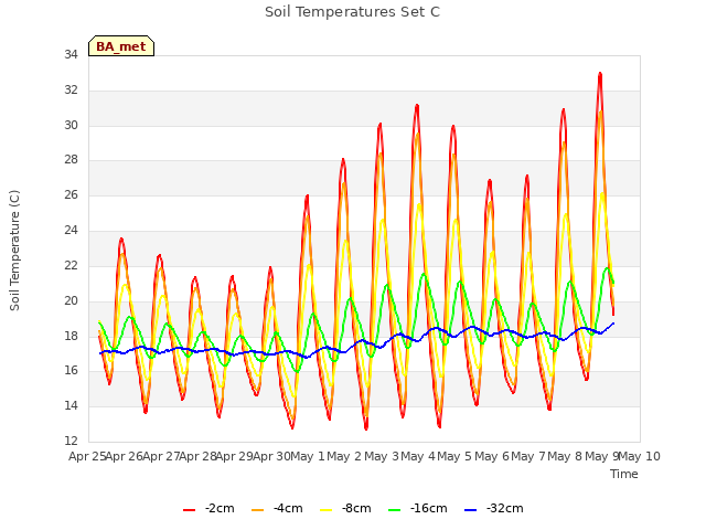 plot of Soil Temperatures Set C