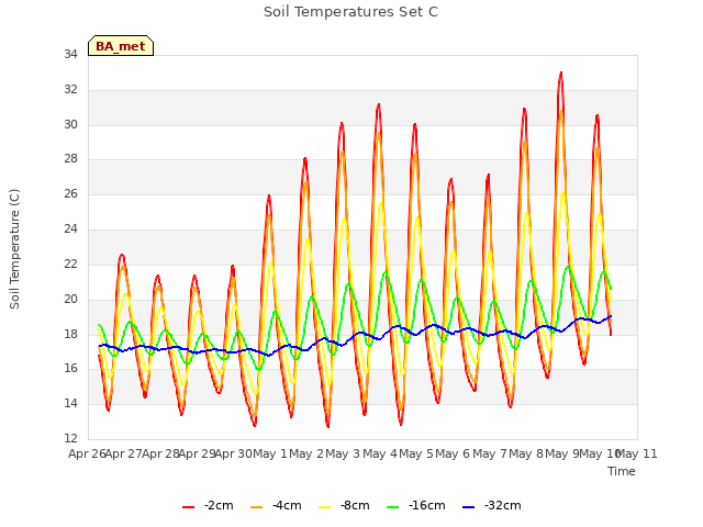 plot of Soil Temperatures Set C