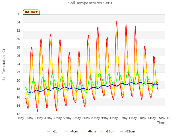 plot of Soil Temperatures Set C