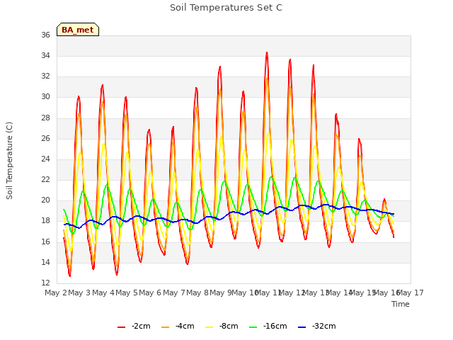 plot of Soil Temperatures Set C