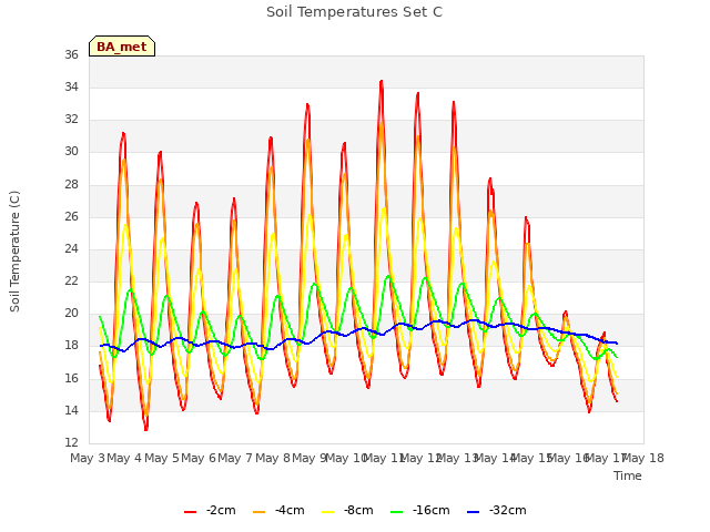 plot of Soil Temperatures Set C