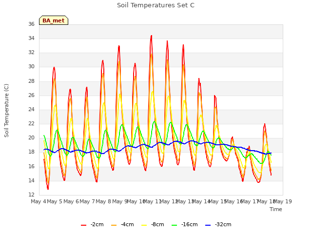 plot of Soil Temperatures Set C