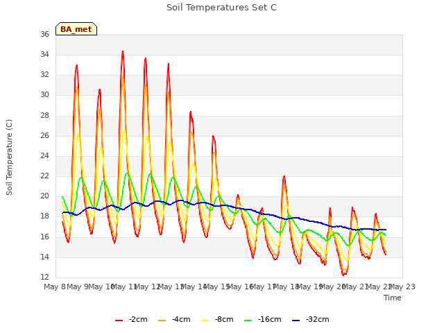 plot of Soil Temperatures Set C