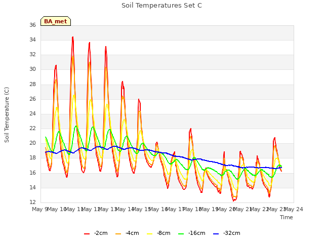 plot of Soil Temperatures Set C