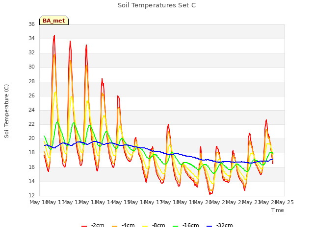 plot of Soil Temperatures Set C