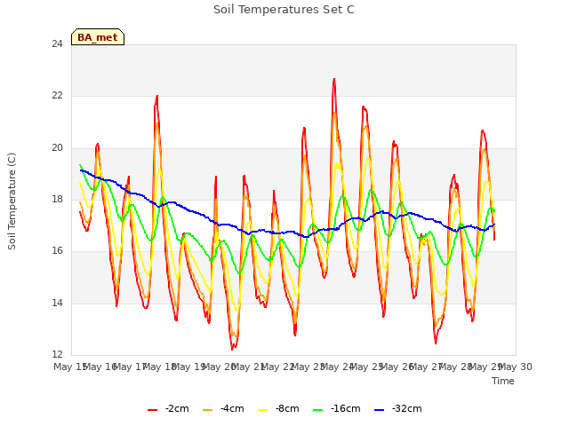 plot of Soil Temperatures Set C