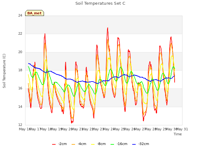 plot of Soil Temperatures Set C