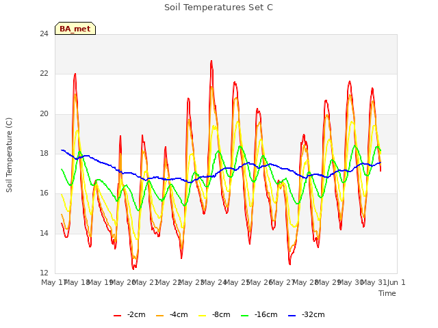 plot of Soil Temperatures Set C