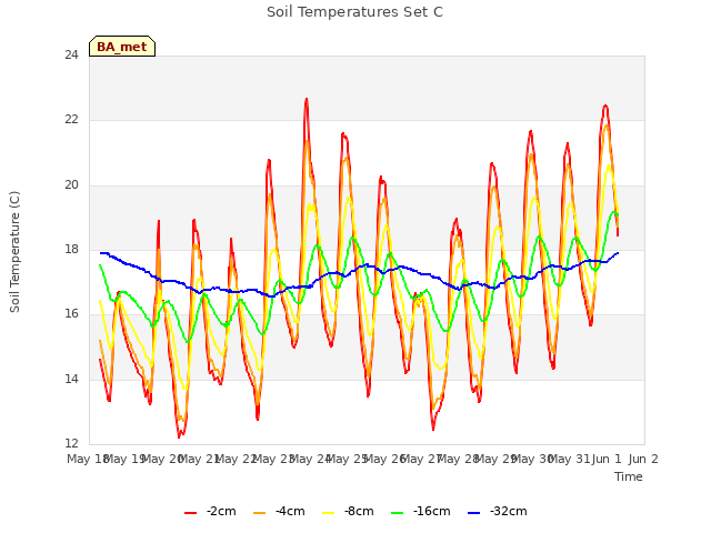 plot of Soil Temperatures Set C