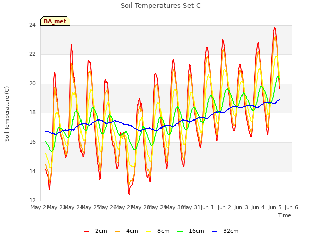 plot of Soil Temperatures Set C