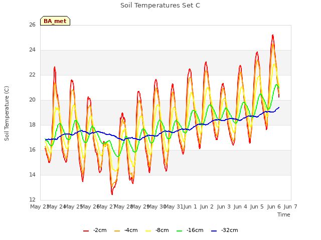 plot of Soil Temperatures Set C