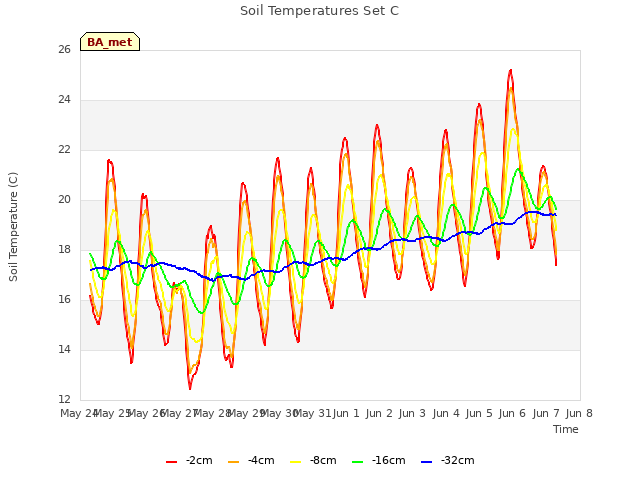 plot of Soil Temperatures Set C