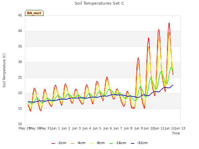 plot of Soil Temperatures Set C