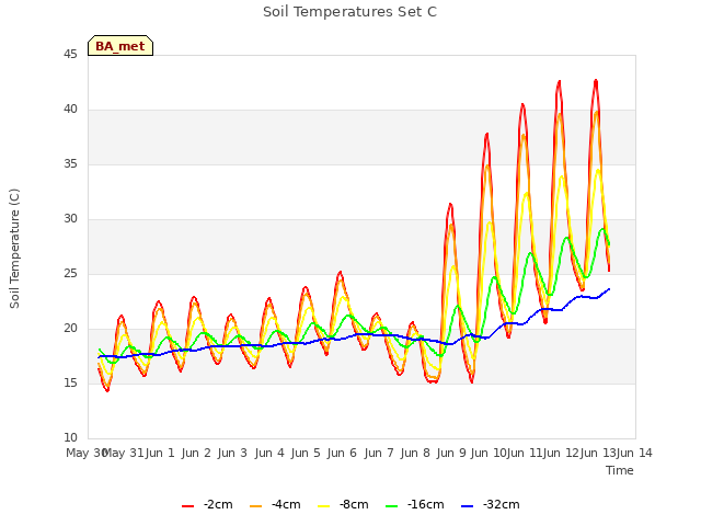 plot of Soil Temperatures Set C