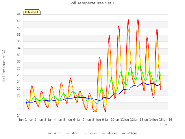 plot of Soil Temperatures Set C