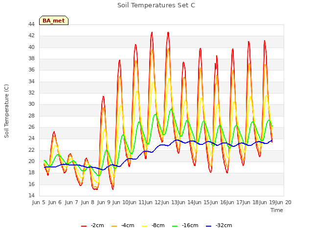 plot of Soil Temperatures Set C