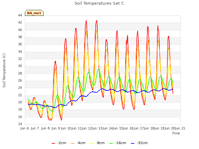 plot of Soil Temperatures Set C