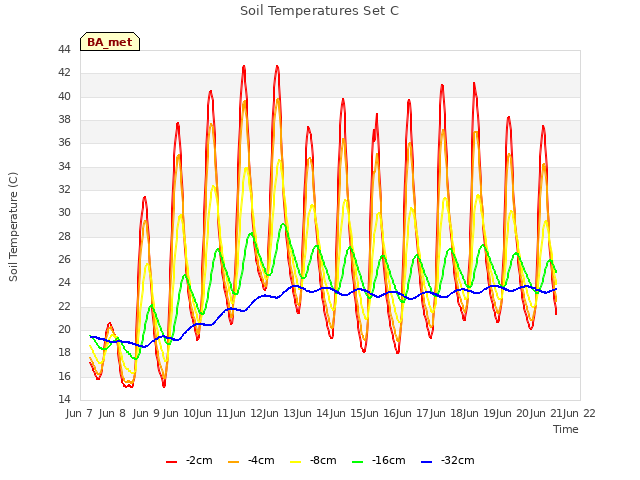 plot of Soil Temperatures Set C