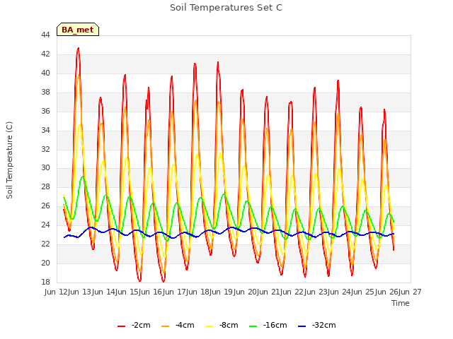 plot of Soil Temperatures Set C