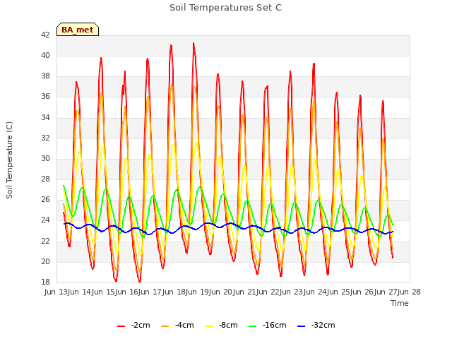 plot of Soil Temperatures Set C