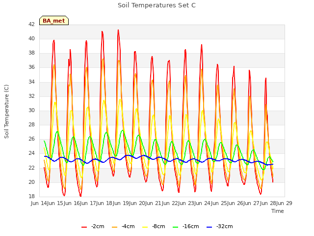 plot of Soil Temperatures Set C