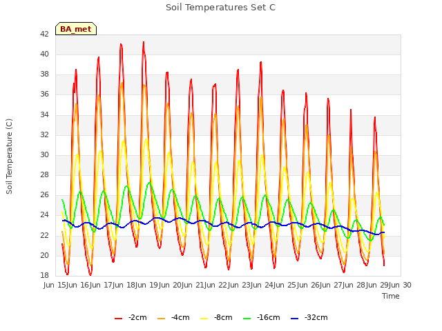 plot of Soil Temperatures Set C