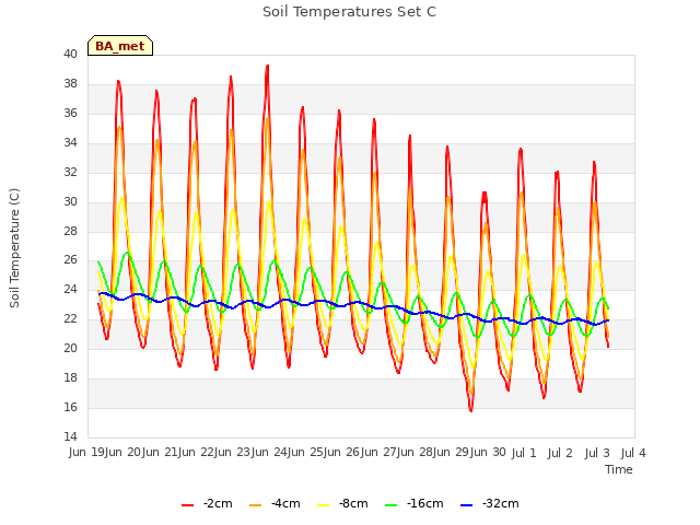 plot of Soil Temperatures Set C