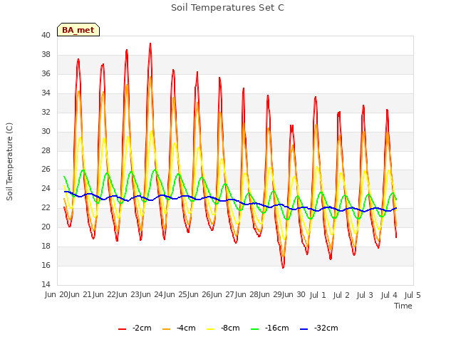 plot of Soil Temperatures Set C