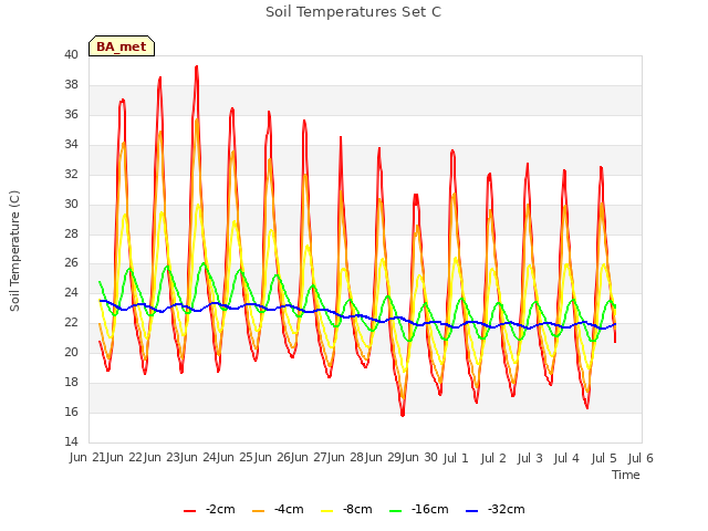 plot of Soil Temperatures Set C