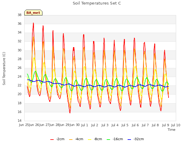 plot of Soil Temperatures Set C