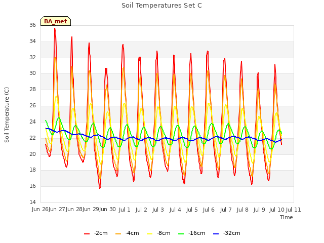 plot of Soil Temperatures Set C