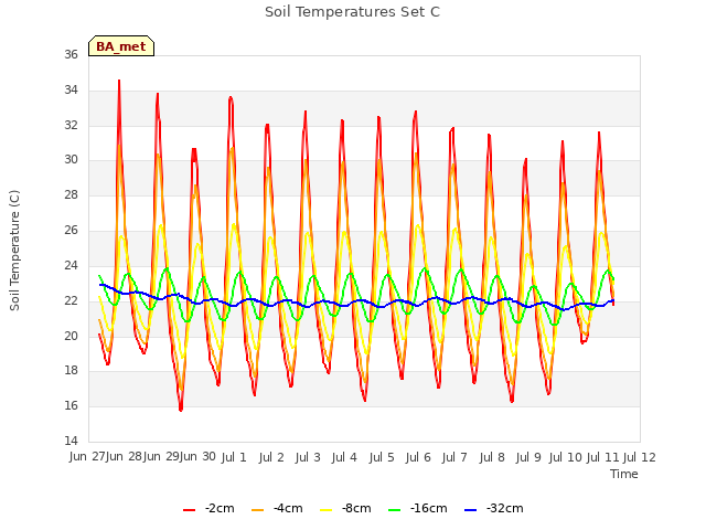 plot of Soil Temperatures Set C