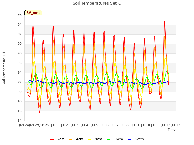 plot of Soil Temperatures Set C