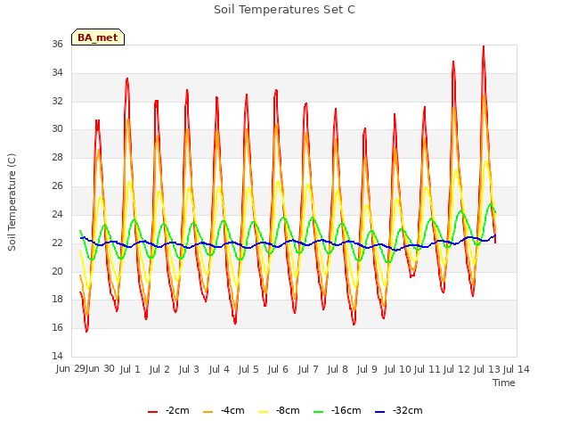 plot of Soil Temperatures Set C