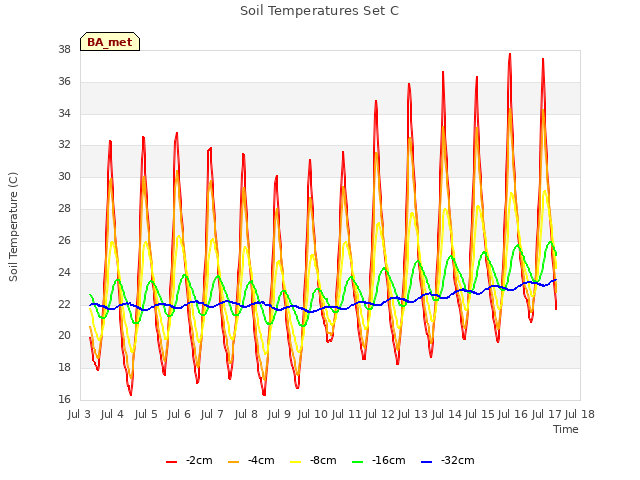 plot of Soil Temperatures Set C