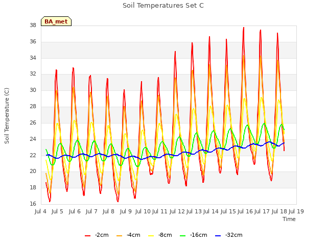 plot of Soil Temperatures Set C