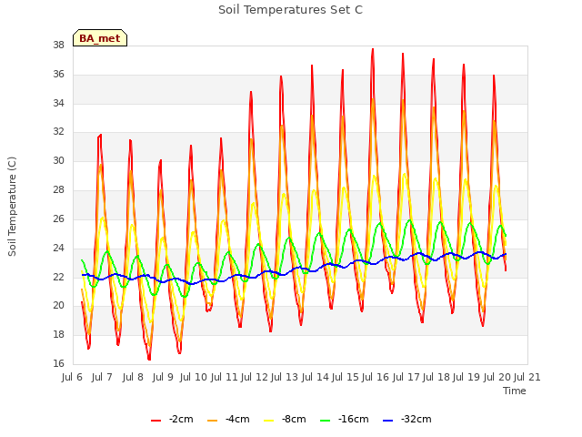 plot of Soil Temperatures Set C