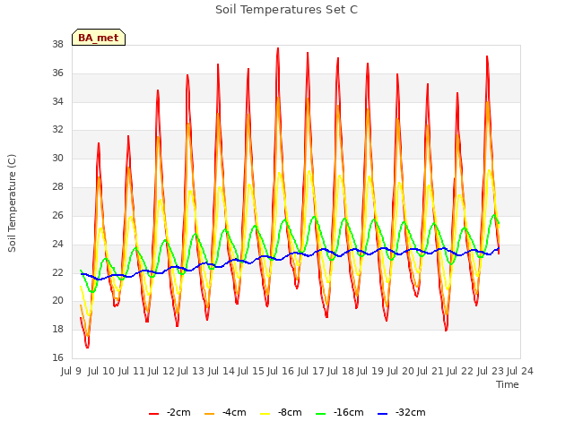 plot of Soil Temperatures Set C