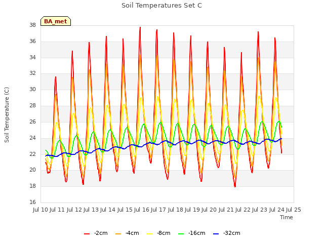 plot of Soil Temperatures Set C