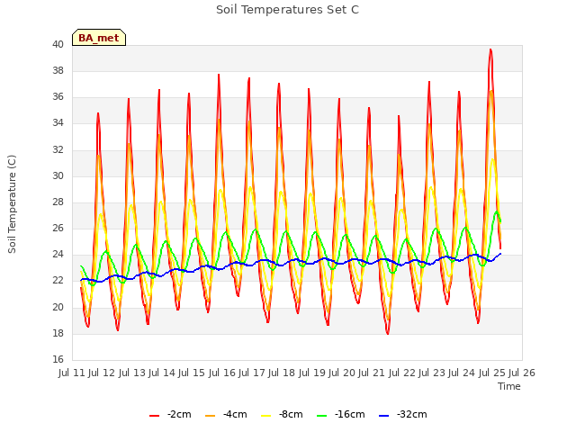 plot of Soil Temperatures Set C