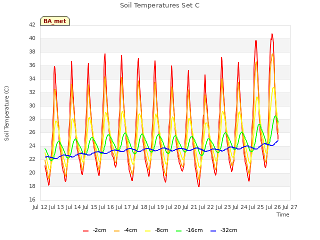 plot of Soil Temperatures Set C