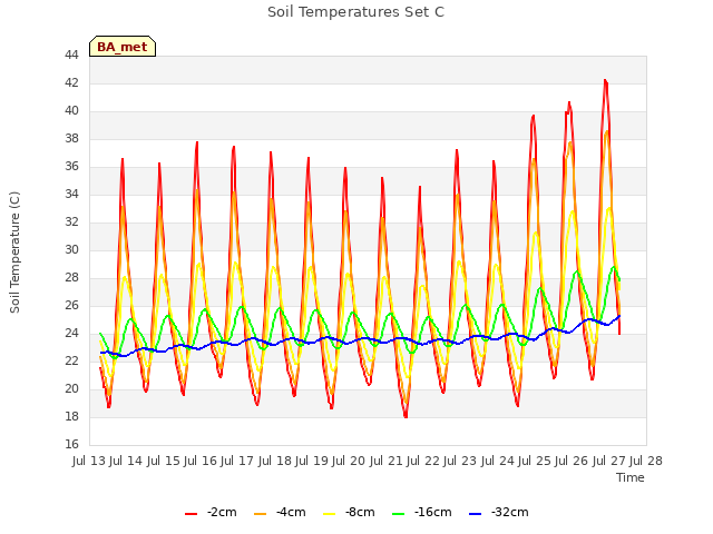 plot of Soil Temperatures Set C